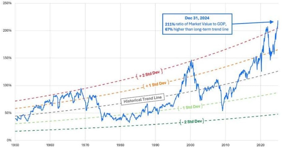 Figure 2: The change in total market capitalization of all publicly traded stocks by GDP in the US, together with standard deviations from the average. Reference: currentmarketvaluation.com