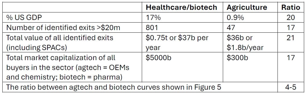 Table 1. A summary of the ratios of Biotech: Healthcare according to different metrics.