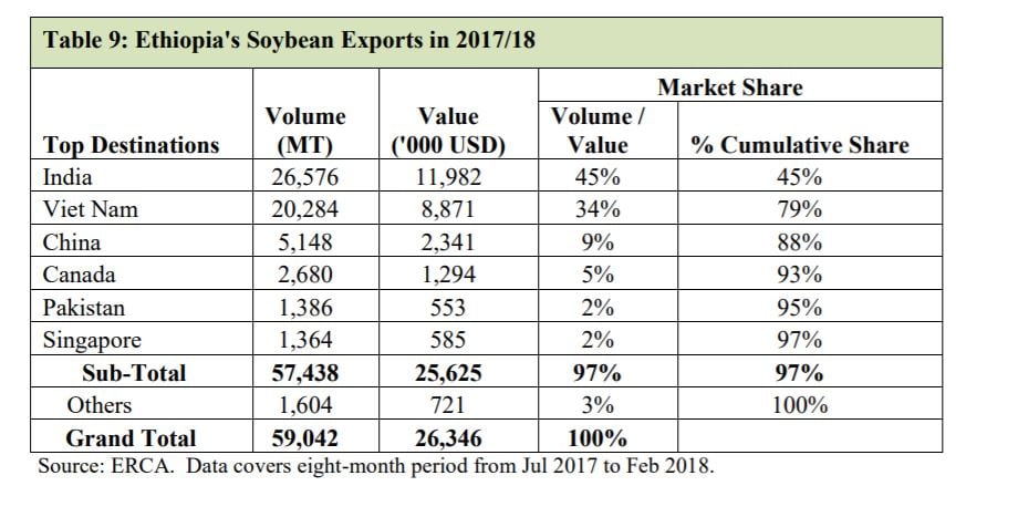 ethiopia-soybean-exports.jpg