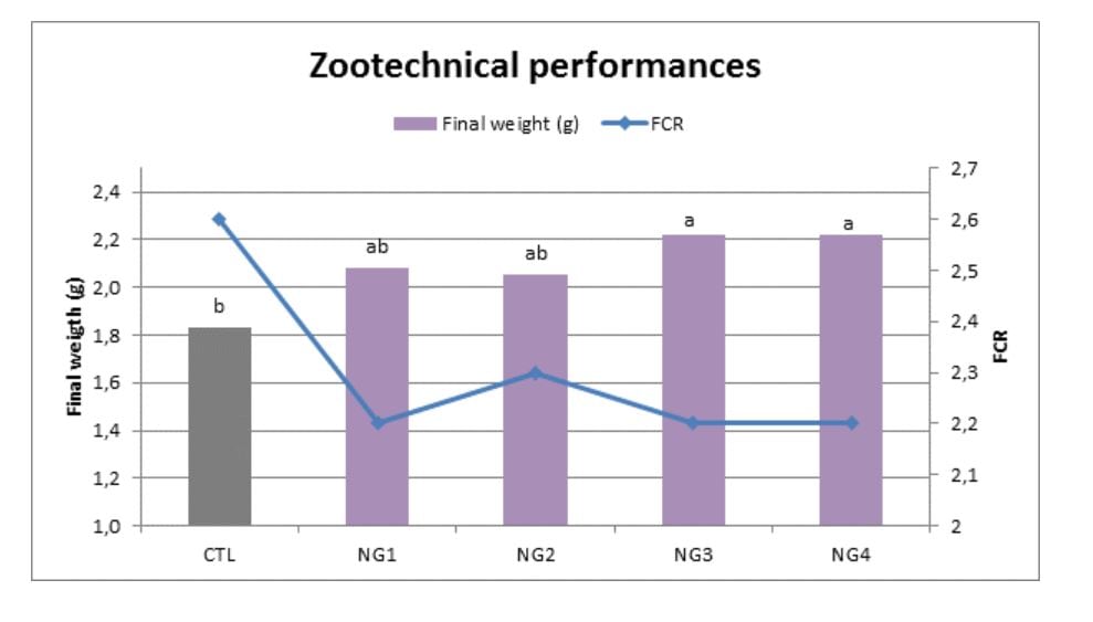 Chart-showing-the-results-of-the-Nor-Grape-80-versus-vitamin-E-control-in-the-starter-phase-of-Pacific-White-Shrimp-Nor-Feed.jpg