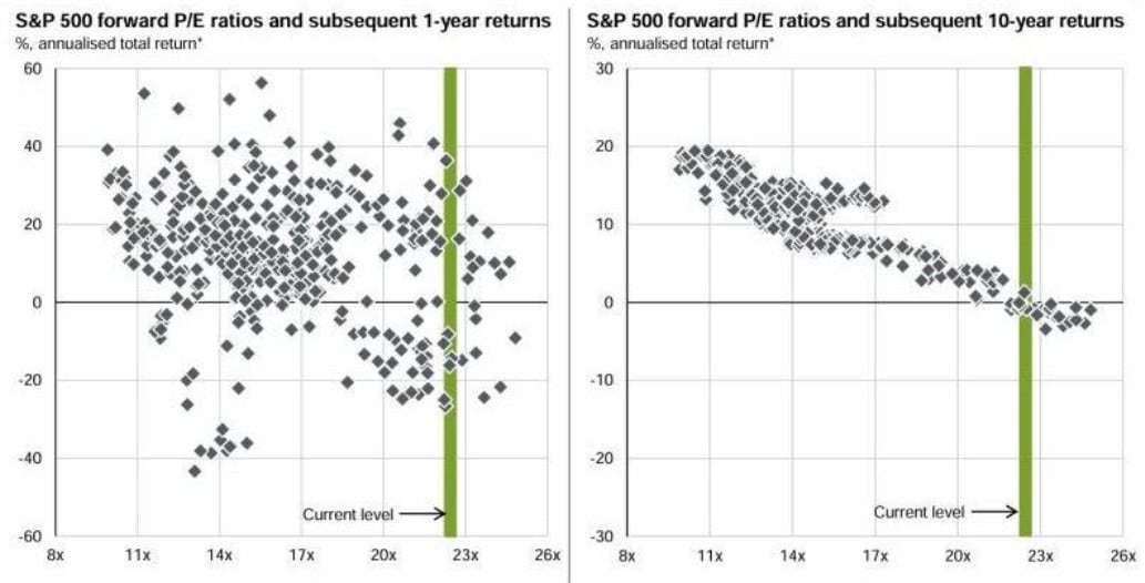 Figure 3. Subsequent 1 and 10-year returns in S&P 500 according to the forward p/e ratio. Reference: JP Morgan Asset Management. Dots represent monthly data points since 1968
