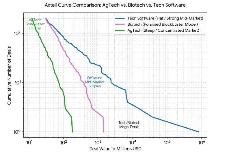 Figure 5. Axtell curves for agtech, biotech and tech software[2] over the last 2 years. The X-Axis represents the transaction size in millions of dollars, while the Y-Axis shows the cumulative number of transactions at or above that valuation.