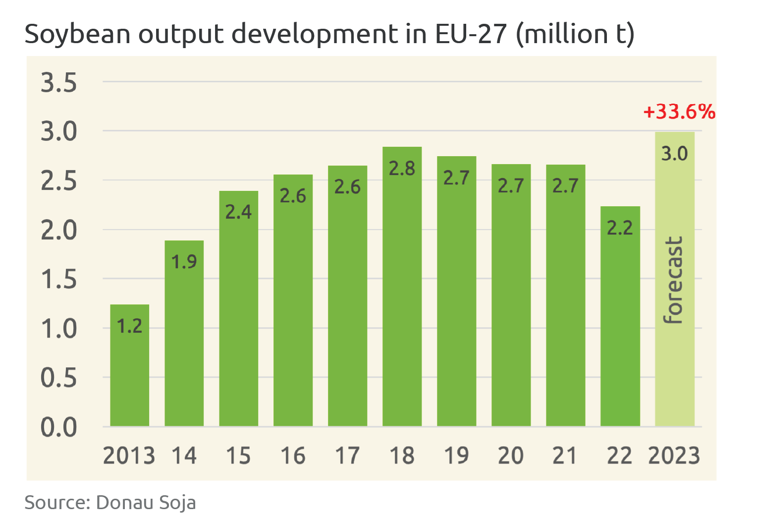 Soybean-output-development-in-EU27_08_2023.png