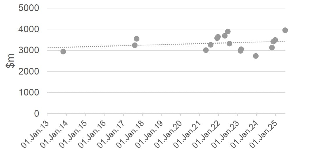 Figure 4: 10-year trailing total (analogous to ttm) of all agtech M&A since Climate indicate a stable spend rate at moderate $ levels. Since Monsanto’s acquisition of Climate in 2013, the 10-year total of prices paid has varied between $2.7-4b. This is an average of $270-400m per year. Deals/year (not shown) correlates closely with spend rate, where the 10-year total is between 10-16 deals, or an average of 1.0-1.6 major agtech deals/year