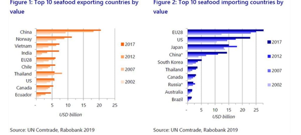 seafood-export-and-import-data-global-rabobank.jpg