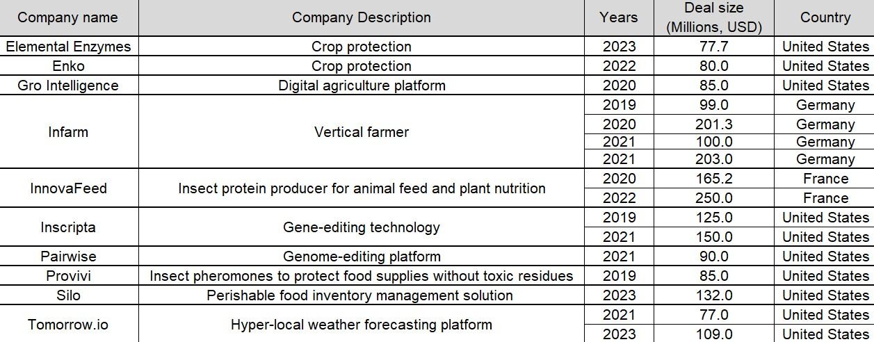 Biggest-global-agtech-VC-deals-with-at-least-one-female-founder-by-deal-size-from-2018-2023-as-of-March-07-2024.-Source-PitchBook.jpg