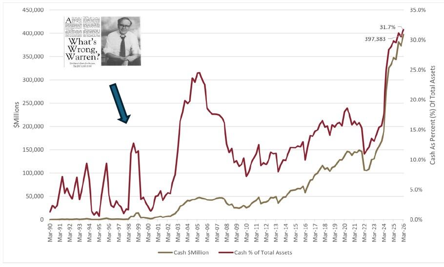 Figure 1: The change in cash in amount and as a percent of all assets held by Berkshire Hathaway since 1990. The percentage, especially in more recent years, appears related to his views on how overpriced the market is. Reference: Bloomberg