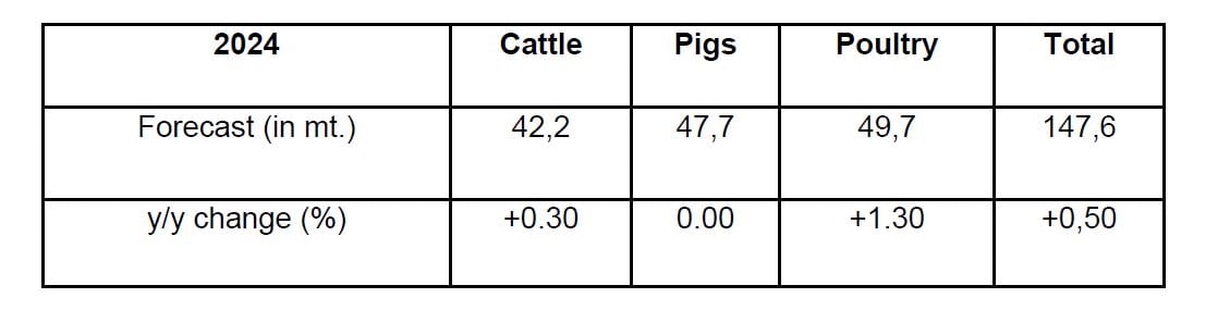 Compound feed production outlook for EU pig, poultry and cattle sectors