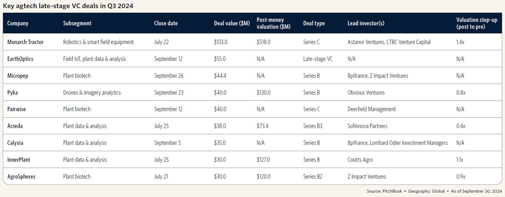 Key-VC-agtech-deals-Q3-2024.jpg